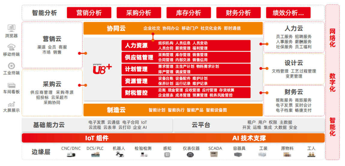 U8+ 商业创新平台架构